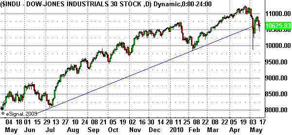 5/6/2010 $indu flash crash day daily