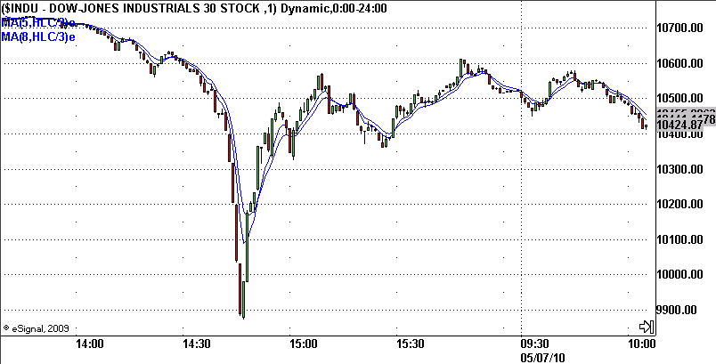 may 6th, 2010 $indu flash crash intraday action