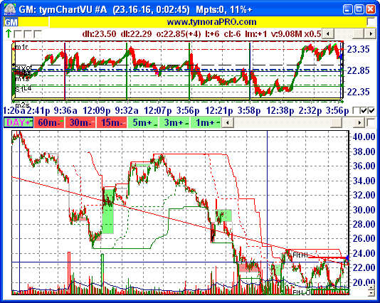 GM chart courtesy of tymoraPRO