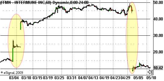 itmn melt-up and panic down on 60min chart