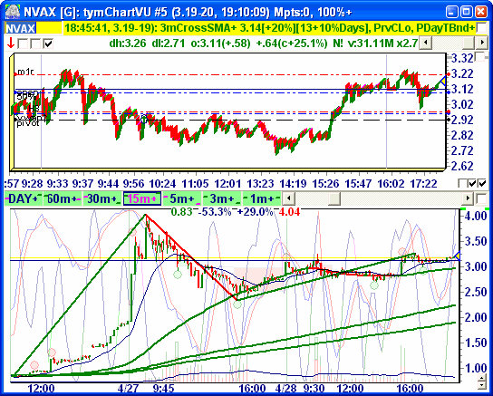 NVAX (Novavax) trying to form a new base?