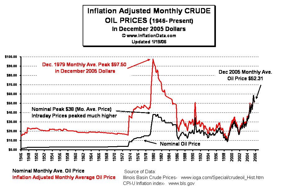 inflation-adjusted oil prices (www.inflationdata.com)