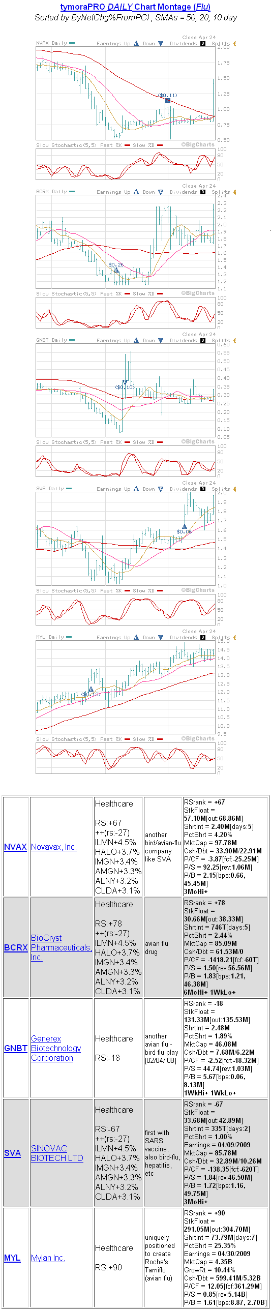 Swine Flu / Avian Flu Stocks - tymoraPRO.com ChartMontage