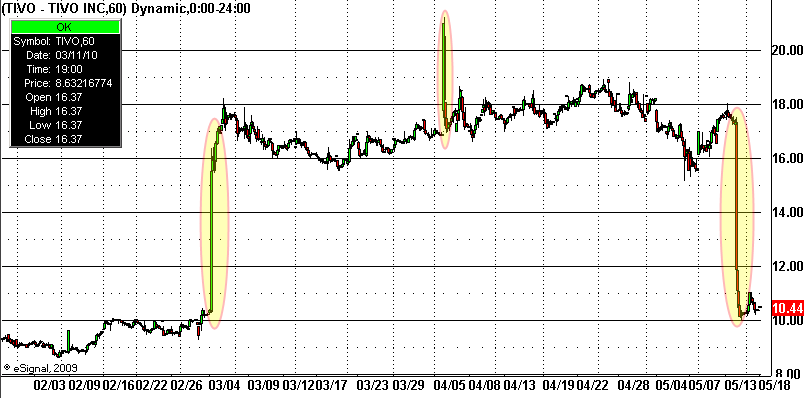 tivo melt-up and melt-down on 60min chart