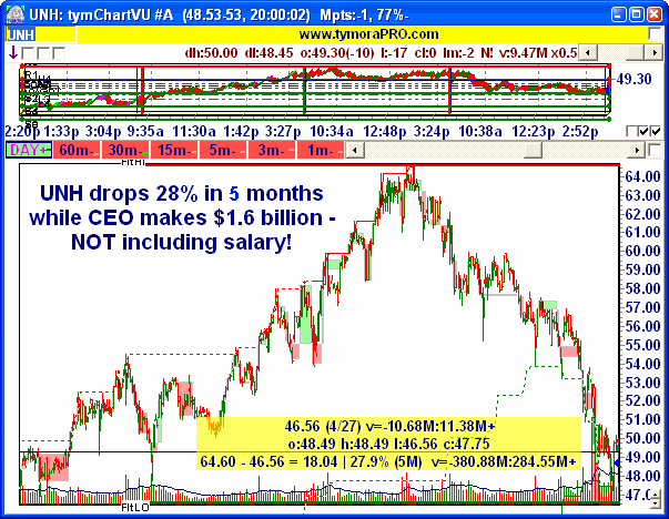unh chart courtesy of tymoraPRO